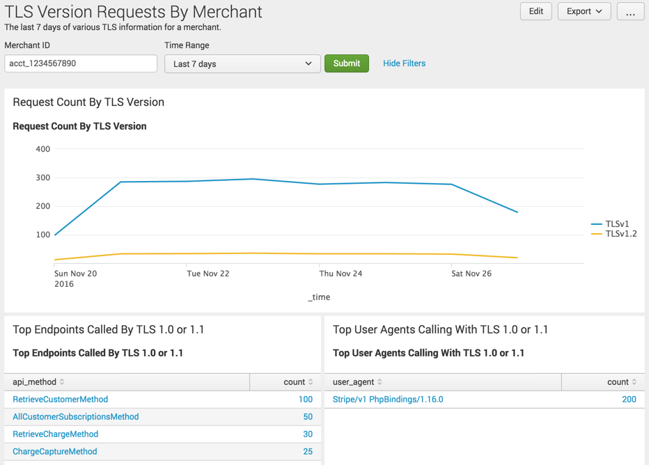 Splunk dashboard for requests from a user by TLS version.