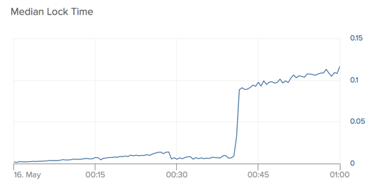 Job lock time with patched Que. Spikes very suddenly, which results in queue count also falling off a cliff.