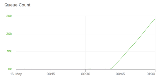 Number of jobs in the queue with patched version of Que. 30k one hour in.