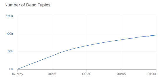 Number of dead tuples in the jobs table. The curve flattens out as jobs get harder to work.