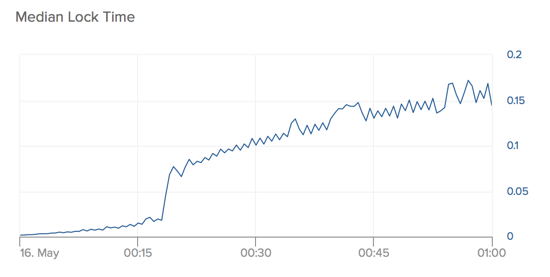 Median lock time. Normally < 0.01 s, locks are taking 15x longer than that one hour in.