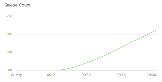 Number of jobs in queue. One hour into a long-lived transaction, we're at 60k jobs.