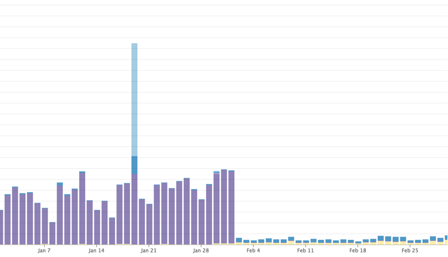 Errors subsiding after a transition to Redis Cluster.