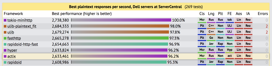 Rust is consistently ranking alongside C++ and Java on TechEmpower.